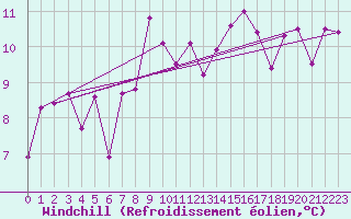 Courbe du refroidissement olien pour La Brvine (Sw)