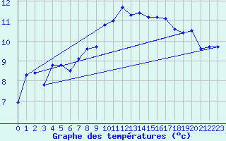 Courbe de tempratures pour Osterfeld