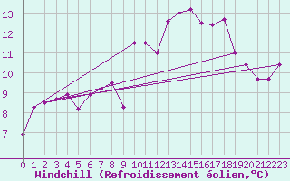 Courbe du refroidissement olien pour Brest (29)