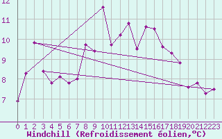 Courbe du refroidissement olien pour Le Talut - Belle-Ile (56)