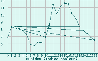 Courbe de l'humidex pour Roujan (34)