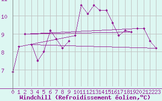 Courbe du refroidissement olien pour Camborne
