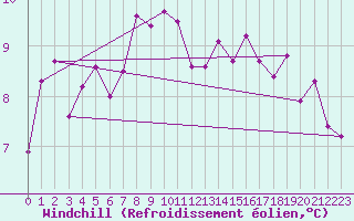 Courbe du refroidissement olien pour Muensingen-Apfelstet