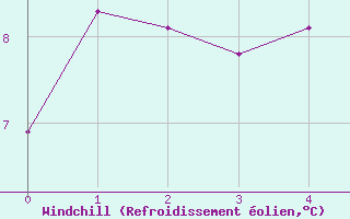 Courbe du refroidissement olien pour Adamclisi