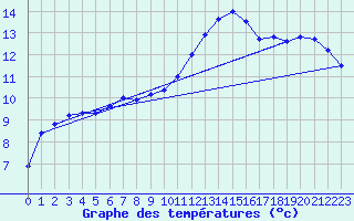 Courbe de tempratures pour Asnelles (14)