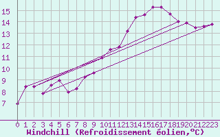 Courbe du refroidissement olien pour Epinal (88)