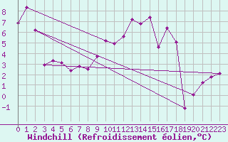 Courbe du refroidissement olien pour Troyes (10)