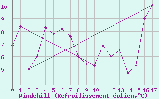 Courbe du refroidissement olien pour Cape Race, Nfld