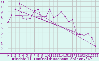 Courbe du refroidissement olien pour Chatelus-Malvaleix (23)