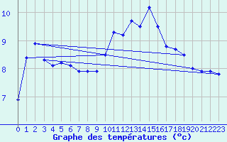 Courbe de tempratures pour Dijon / Longvic (21)