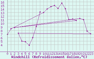 Courbe du refroidissement olien pour Valbella