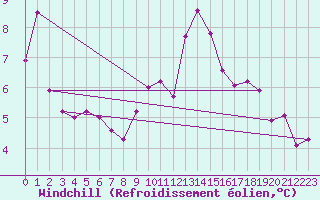 Courbe du refroidissement olien pour Tarbes (65)