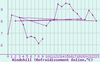 Courbe du refroidissement olien pour Sa Pobla