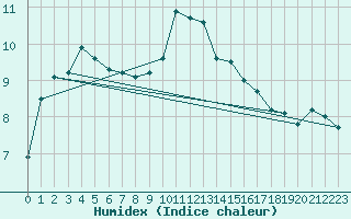 Courbe de l'humidex pour Warcop Range