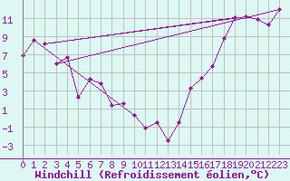 Courbe du refroidissement olien pour Kamloops Aut