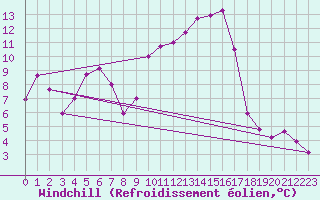Courbe du refroidissement olien pour Troyes (10)