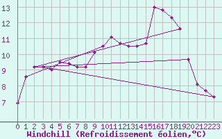 Courbe du refroidissement olien pour Forceville (80)