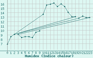 Courbe de l'humidex pour Lerida (Esp)