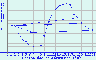 Courbe de tempratures pour Vias (34)