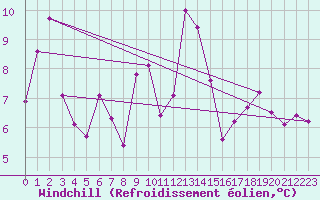 Courbe du refroidissement olien pour Weinbiet