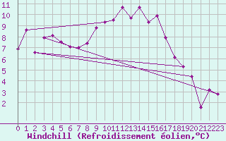 Courbe du refroidissement olien pour Tusimice