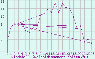 Courbe du refroidissement olien pour Bivio
