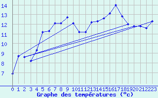 Courbe de tempratures pour Aultbea