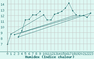 Courbe de l'humidex pour Aultbea