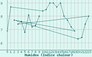 Courbe de l'humidex pour Capel Curig