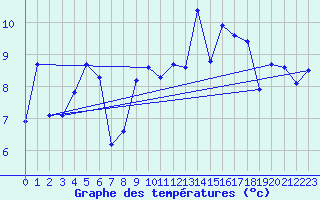 Courbe de tempratures pour Landivisiau (29)