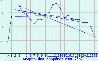 Courbe de tempratures pour Bruck / Mur