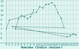 Courbe de l'humidex pour Abisko