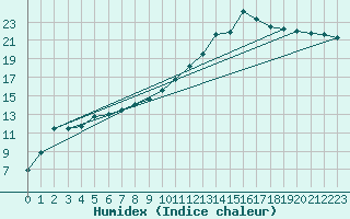 Courbe de l'humidex pour Guret Saint-Laurent (23)