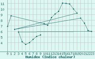 Courbe de l'humidex pour Tarbes (65)