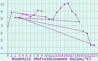 Courbe du refroidissement olien pour Corny-sur-Moselle (57)