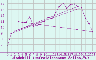 Courbe du refroidissement olien pour Shoeburyness