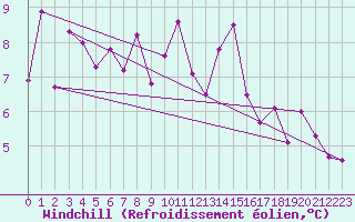 Courbe du refroidissement olien pour Baza Cruz Roja