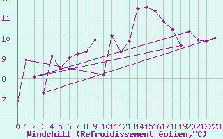 Courbe du refroidissement olien pour Cap de la Hague (50)