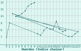 Courbe de l'humidex pour Dole-Tavaux (39)