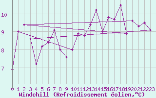 Courbe du refroidissement olien pour Le Touquet (62)