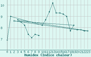 Courbe de l'humidex pour Crosby