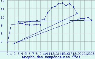 Courbe de tempratures pour Plovan (29)