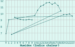 Courbe de l'humidex pour Plovan (29)