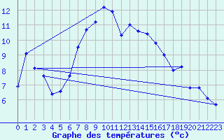 Courbe de tempratures pour Nyon-Changins (Sw)
