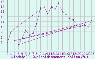 Courbe du refroidissement olien pour Pilatus