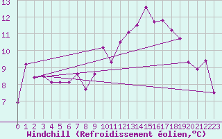 Courbe du refroidissement olien pour Luxeuil (70)