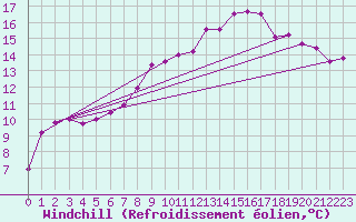 Courbe du refroidissement olien pour Hereford/Credenhill