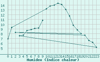 Courbe de l'humidex pour Roc St. Pere (And)