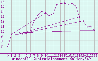 Courbe du refroidissement olien pour Sennybridge