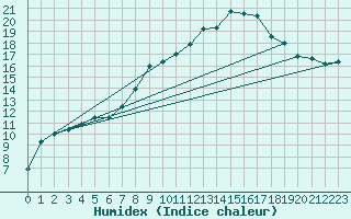 Courbe de l'humidex pour Hereford/Credenhill